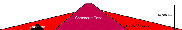 drawing comparing a cinder cone, composite cone and shield volcano